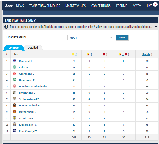 SFA, red cards, Crawford Allan