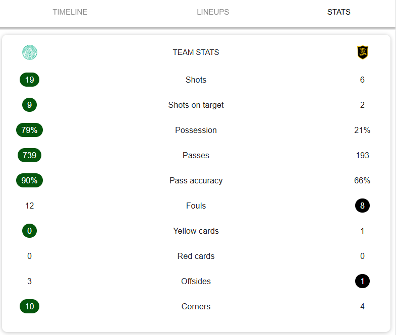 Celtic 3-0 Livingston